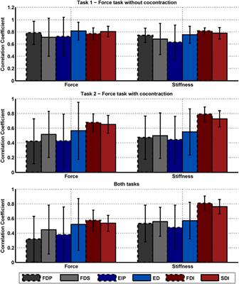 Key Insights into Hand Biomechanics: Human Grip Stiffness Can Be Decoupled from Force by Cocontraction and Predicted from Electromyography